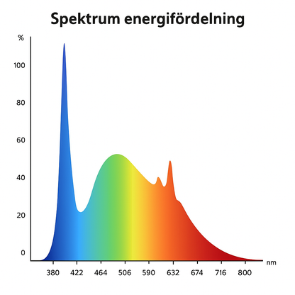 LED Växtbelysning 60cm | 18 W